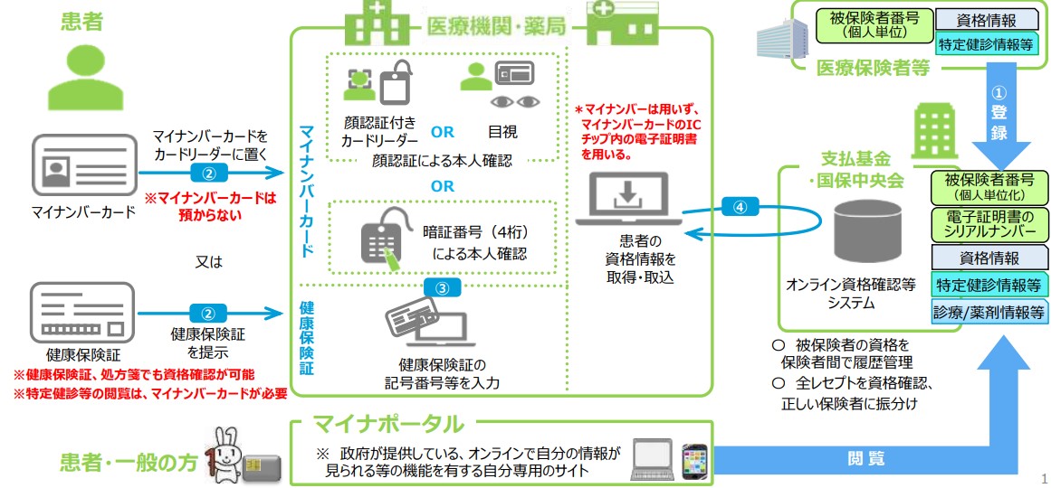 【オンライン資格確認・電子処方箋】概要をわかりやすく解説します！ クリニック・病院・薬局のかかりつけ 株式会社シンリョウ