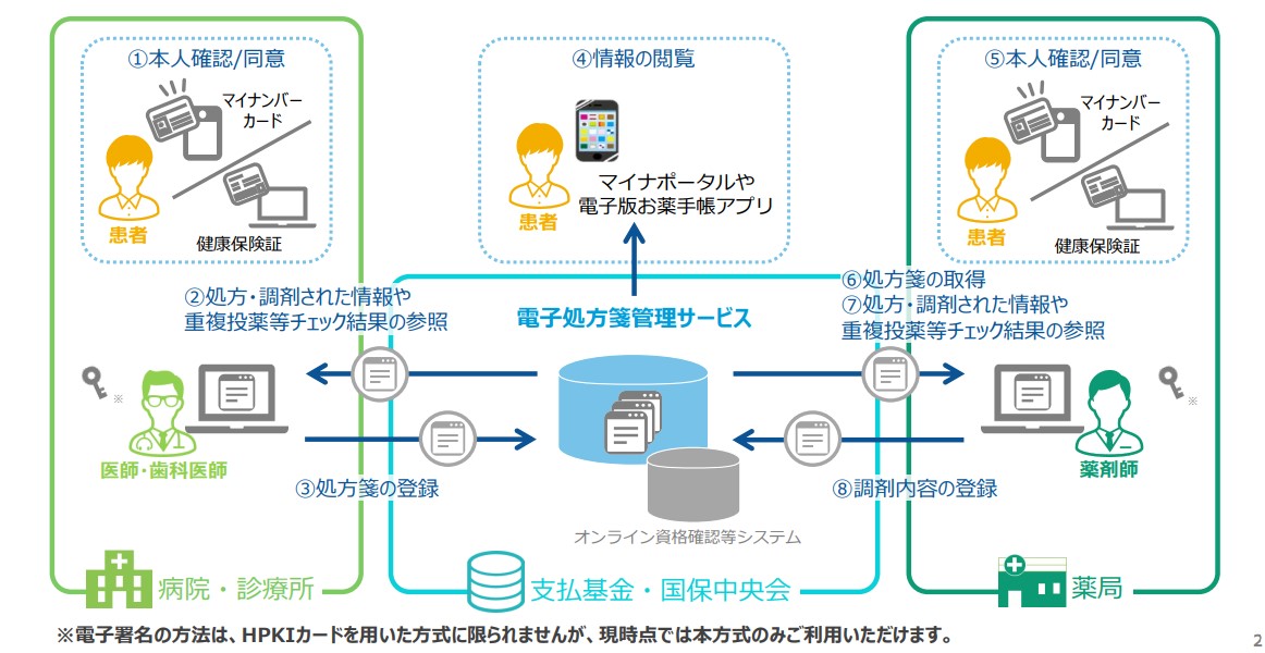 【オンライン資格確認・電子処方箋】概要をわかりやすく解説します！｜joind